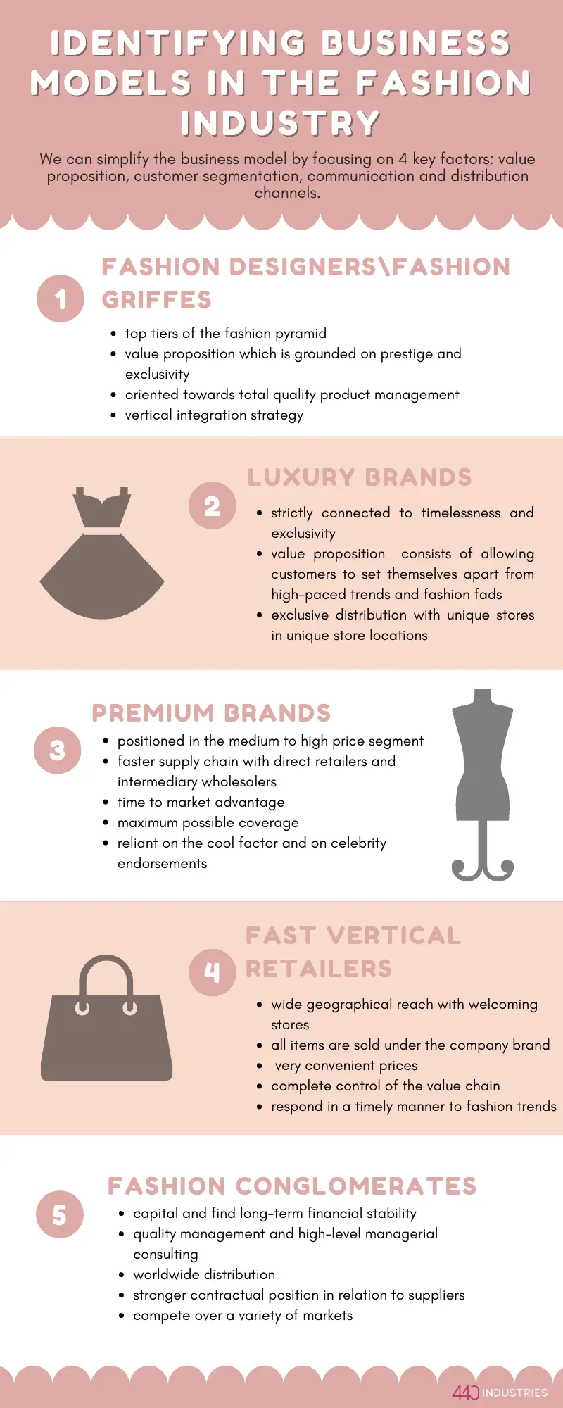 fashion brand business model